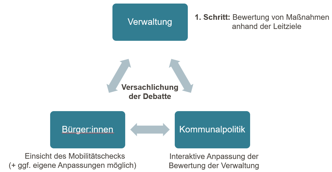 Schematischer Aufbau des Mobilitätschecks für Magistratsvorlagen